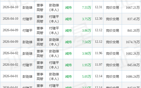 尚品宅配：6月3日董事彭劲雄减持股份合计6.51万股