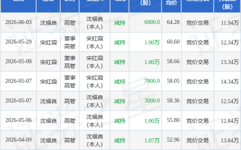 兆龙互连：6月3日高管沈福良减持股份合计6000股