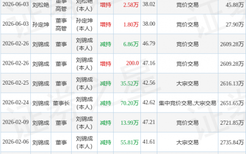 奕帆传动：6月3日董事刘松艳、孙定坤增持股份合计4.38万股