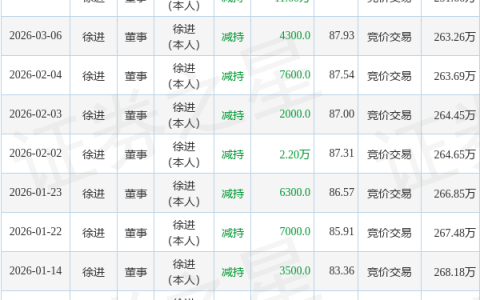 安联锐视：6月3日董事李志洋减持股份合计1.2万股