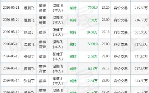 能辉科技：6月3日董事张健丁减持股份合计2万股