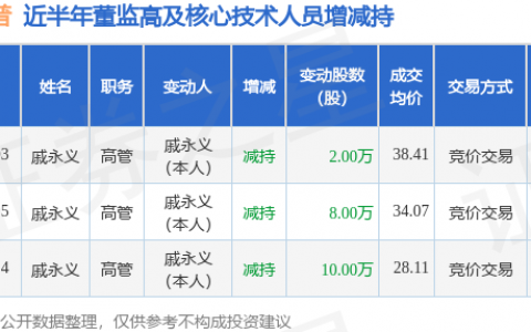 达利凯普：6月3日高管戚永义减持股份合计2万股