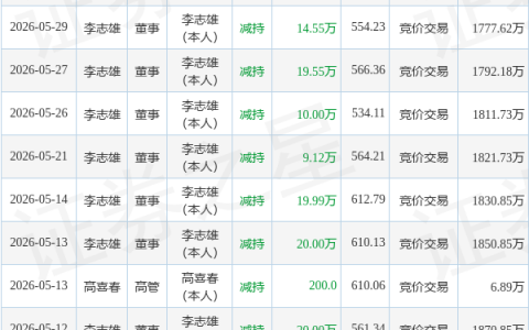 江波龙：6月3日董事李志雄减持股份合计20万股