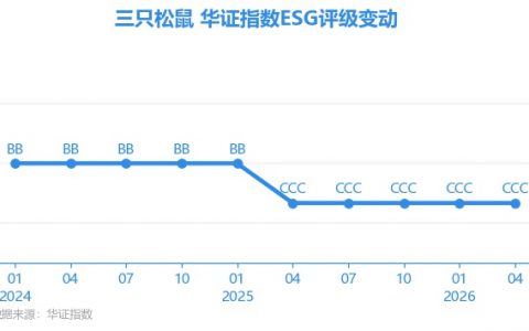 【ESG动态】三只松鼠（300783.SZ）获华证指数ESG最新评级CCC，行业排名第76