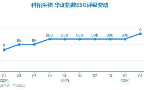 【ESG动态】科拓生物（300858.SZ）获华证指数ESG最新评级A，行业排名第23