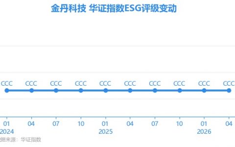 【ESG动态】金丹科技（300829.SZ）获华证指数ESG最新评级CCC，行业排名第70