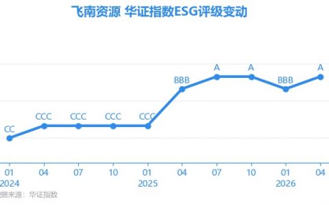 【ESG动态】飞南资源（301500.SZ）获华证指数ESG最新评级A，行业排名第85