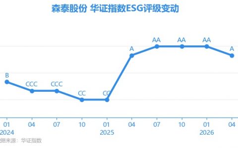【ESG动态】森泰股份（301429.SZ）获华证指数ESG最新评级A，行业排名第45