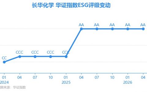 【ESG动态】长华化学（301518.SZ）获华证指数ESG最新评级AA，行业排名第29