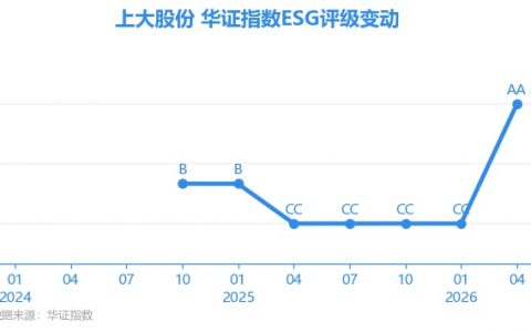 【ESG动态】上大股份（301522.SZ）获华证指数ESG最新评级AA，行业排名第35