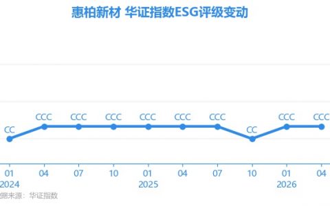 【ESG动态】惠柏新材（301555.SZ）获华证指数ESG最新评级CCC，行业排名第364