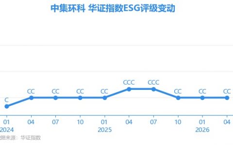 【ESG动态】中集环科（301559.SZ）获华证指数ESG最新评级CC，行业排名第32
