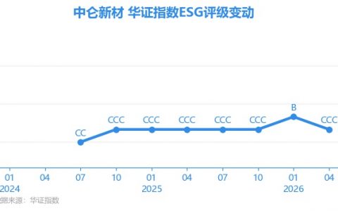 【ESG动态】中仑新材（301565.SZ）获华证指数ESG最新评级CCC，行业排名第332