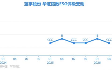 【ESG动态】蓝宇股份（301585.SZ）获华证指数ESG最新评级CCC，行业排名第313