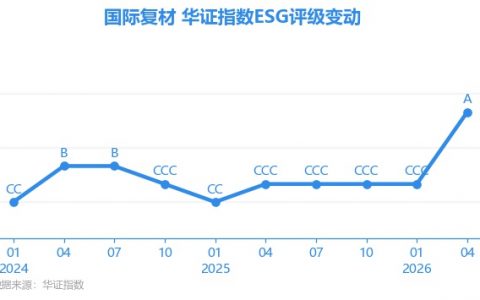 【ESG动态】国际复材（301526.SZ）获华证指数ESG最新评级A，行业排名第6