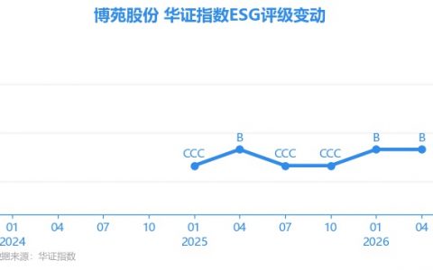 【ESG动态】博苑新材（301617.SZ）获华证指数ESG最新评级B，行业排名第252