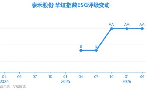 【ESG动态】泰禾股份（301665.SZ）获华证指数ESG最新评级AA，行业排名第26