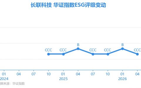 【ESG动态】长联科技（301618.SZ）获华证指数ESG最新评级CCC，行业排名第295