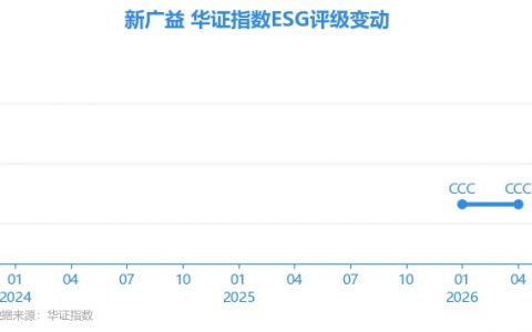 【ESG动态】新广益（301687.SZ）获华证指数ESG最新评级CCC，行业排名第356