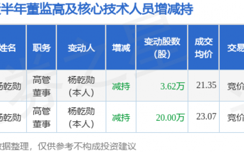 泰嘉股份：6月8日高管杨乾勋减持股份合计3.62万股