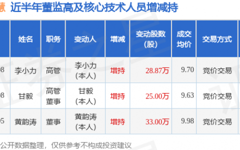 宏川智慧：6月8日高管李小力、甘毅增持股份合计53.87万股