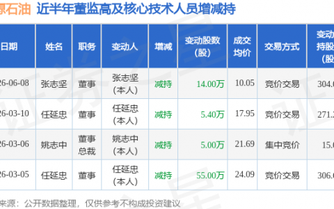 通源石油：6月8日董事张志坚减持股份合计14万股
