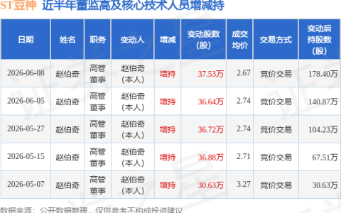 ST豆神：6月8日高管赵伯奇增持股份合计37.53万股