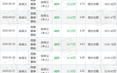 ST南都：6月8日高管朱保义减持股份合计14.74万股