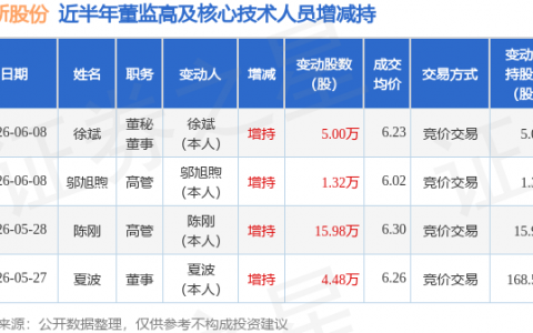 鲍斯股份：6月8日徐斌、邬旭煦增持股份合计6.32万股