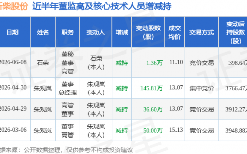 新柴股份：6月8日董秘石荣减持股份合计1.36万股