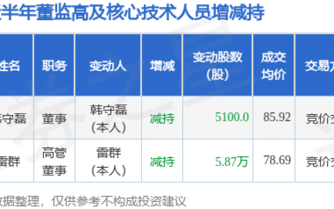 昊志机电：6月8日董事韩守磊减持股份合计5100股