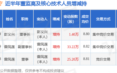 三鑫医疗：6月8日董事雷凤莲增持股份合计25.2万股