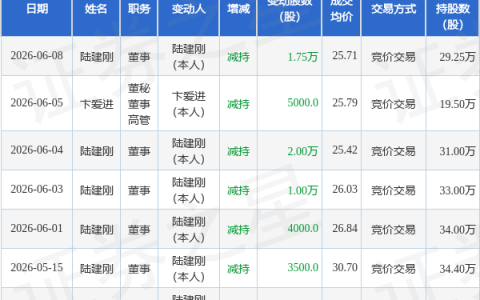 富士莱：6月8日董事陆建刚减持股份合计1.75万股