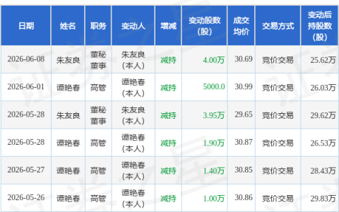 恒光股份：6月8日董秘朱友良减持股份合计4万股