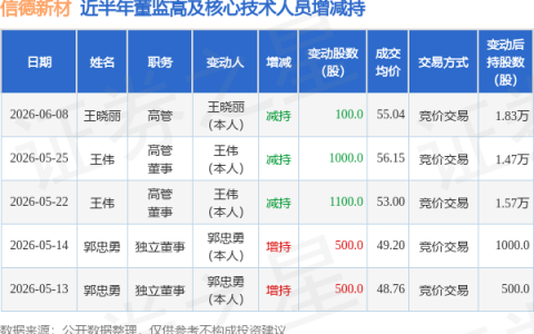 信德新材：6月8日高管王晓丽减持股份合计100股
