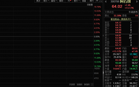 海外消息提振，阿石创股价大涨超13%