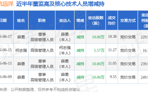 国航远洋：6月17日董事薛勇减持股份合计10万股