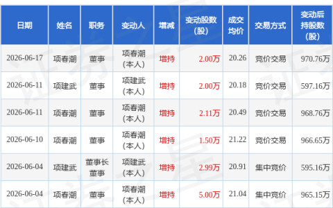 通领科技：6月17日董事项春潮增持股份合计2万股