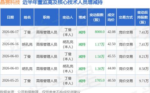 晶赛科技：6月17日高级管理人员丁曼减持股份合计8000股