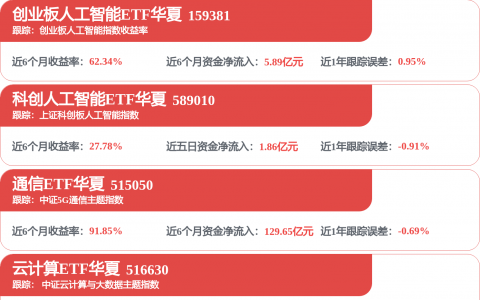 20只科创板股获融资净买入额超1亿元