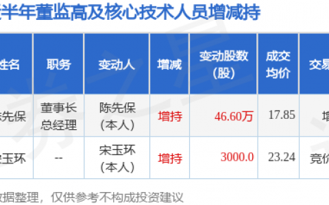 洽洽食品：6月24日董事长陈先保增持股份合计46.6万股
