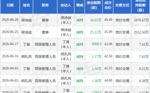 晶赛科技：6月26日董事侯诗益减持股份合计34.03万股