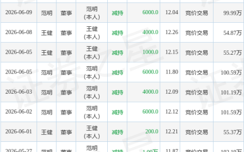 泰鹏智能：6月23日董事范明减持股份合计4000股