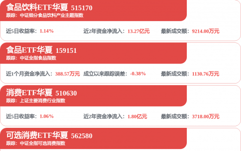 港股午评：恒生指数涨1.19% 恒生科技指数涨0.62%
