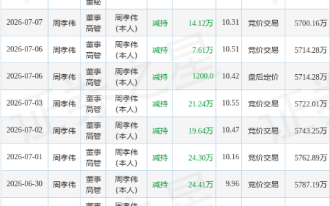 天元股份：7月8日董事周孝伟、罗耀东减持股份合计71.9万股
