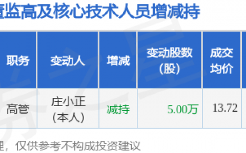 ST路通：7月8日高管庄小正减持股份合计5万股