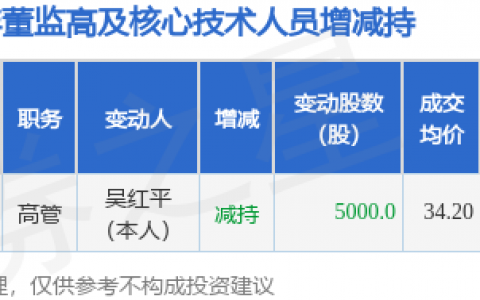 宏昌科技：7月8日高管吴红平减持股份合计5000股