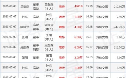 龙佰集团：7月14日孙亮、张刚增持股份合计9200股