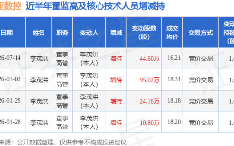 弘亚数控：7月14日董事李茂洪增持股份合计44.6万股
