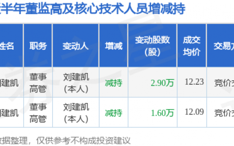 康泰生物：7月14日董事刘建凯减持股份合计2.9万股
